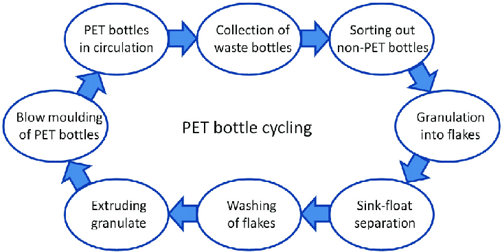 Pet Bottle Cycling
